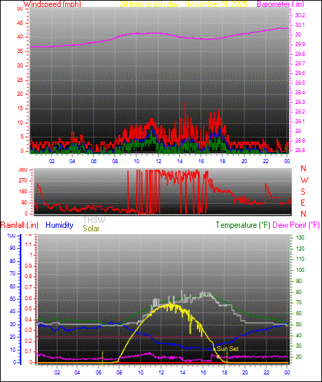 24 Hour Graph for Day 01