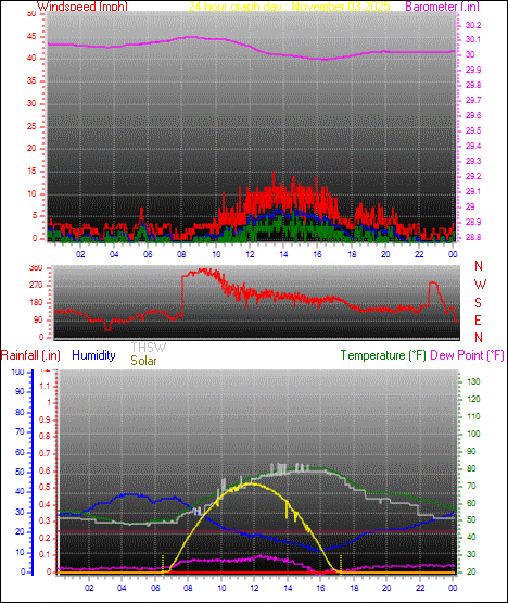 24 Hour Graph for Day 03