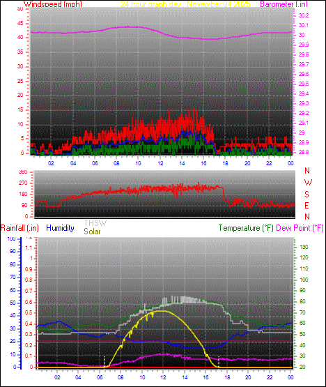 24 Hour Graph for Day 04