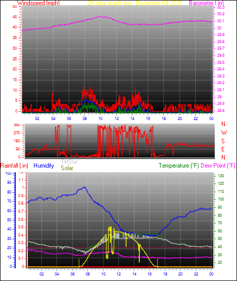 24 Hour Graph for Day 04