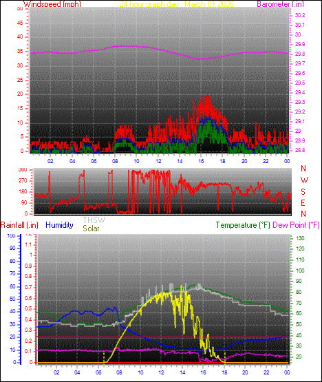24 Hour Graph for Day 01