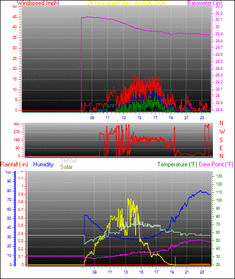 24 Hour Graph for Day 06