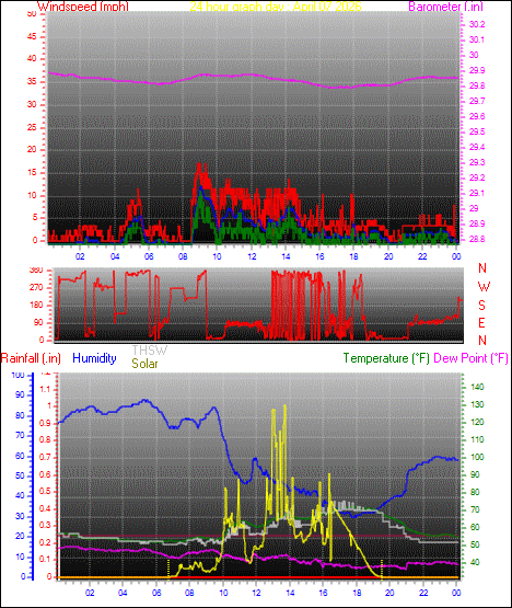 24 Hour Graph for Day 07