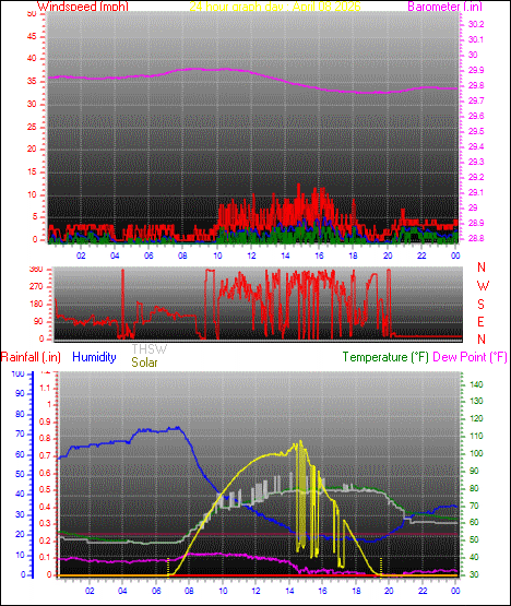 24 Hour Graph for Day 08