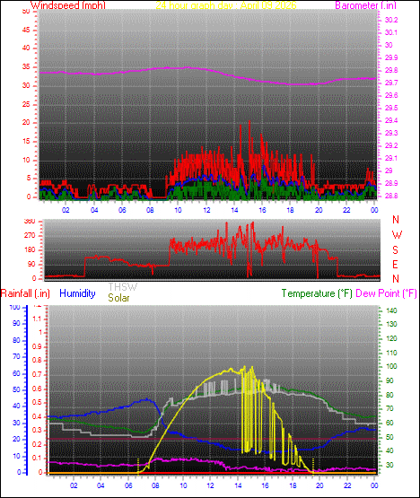 24 Hour Graph for Day 09