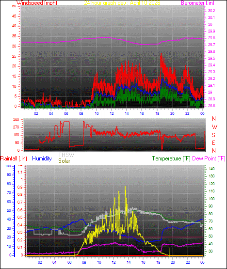 24 Hour Graph for Day 10