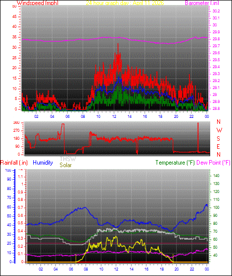 24 Hour Graph for Day 11