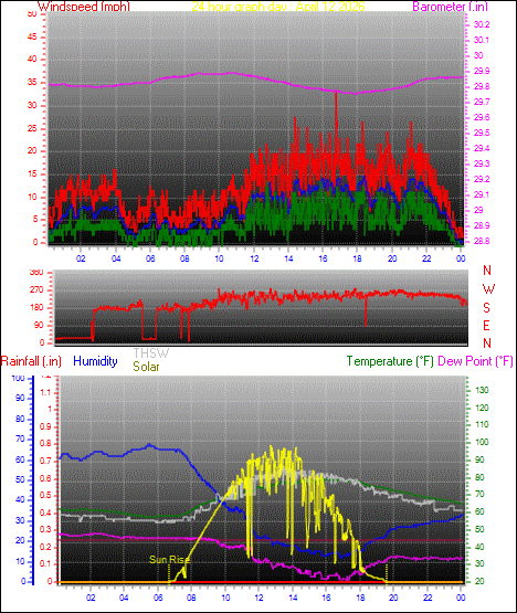 24 Hour Graph for Day 12