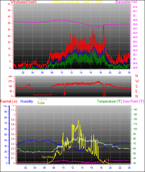 24 Hour Graph for Day 13