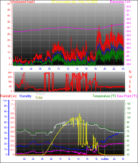 24 Hour Graph for Day 10