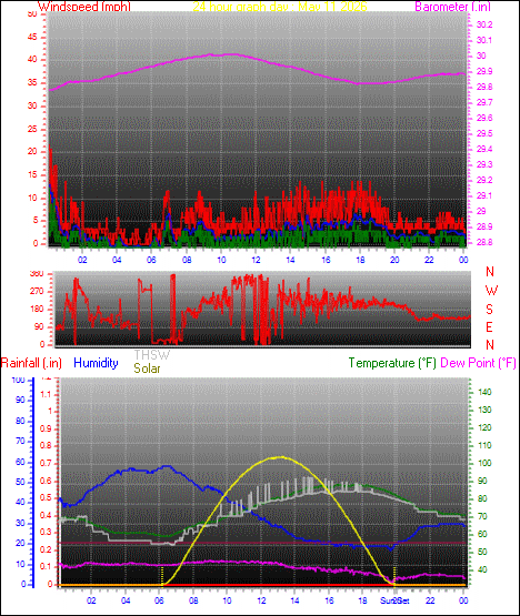 24 Hour Graph for Day 11
