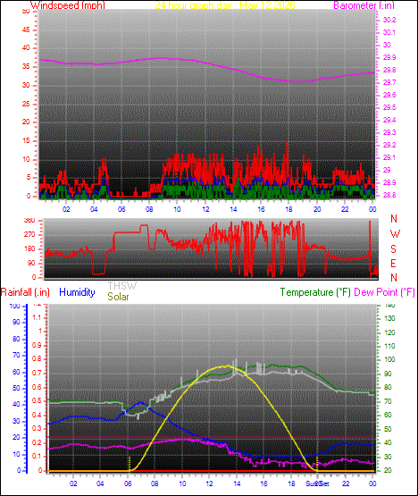 24 Hour Graph for Day 12