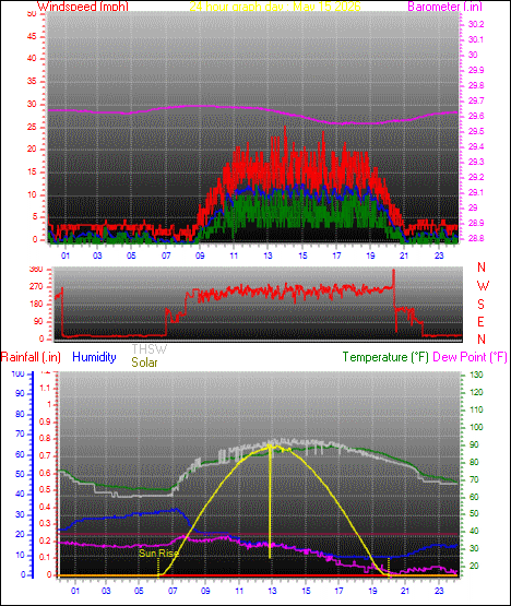 24 Hour Graph for Day 15