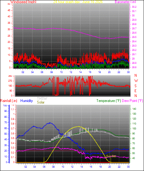 24 Hour Graph for Day 16