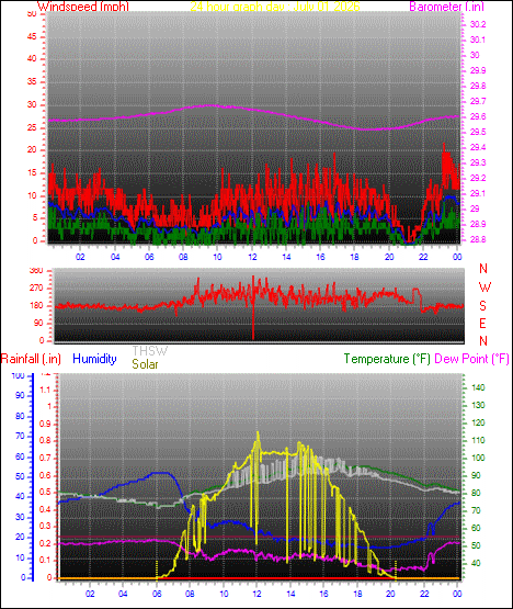24 Hour Graph for Day 01