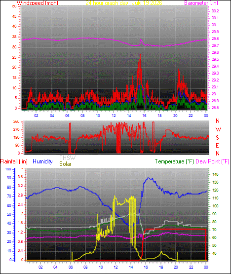24 Hour Graph for Day 19