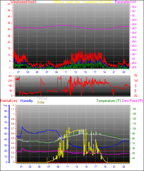 24 Hour Graph for Day 01
