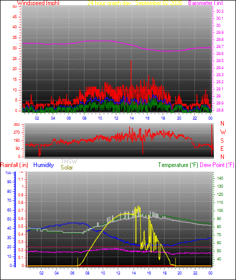 24 Hour Graph for Day 02