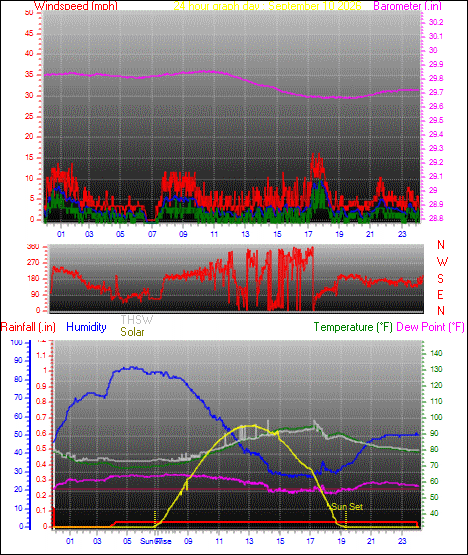 24 Hour Graph for Day 10
