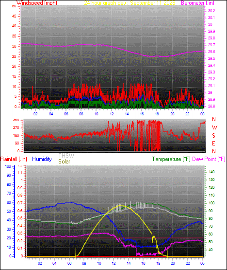 24 Hour Graph for Day 11
