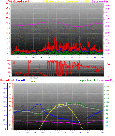 24 Hour Graph for Day 12
