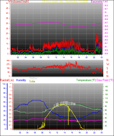 24 Hour Graph for Day 13