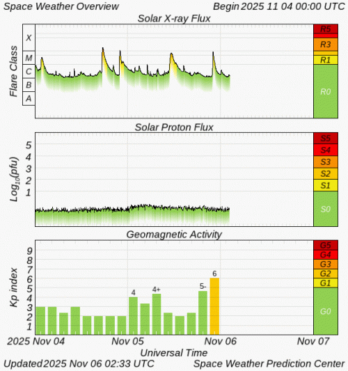 Graphs Showing Solar X-Ray & Solar Proton Flux