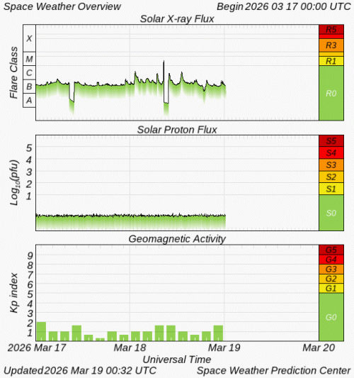 Graphs Showing Solar X-Ray & Solar Proton Flux