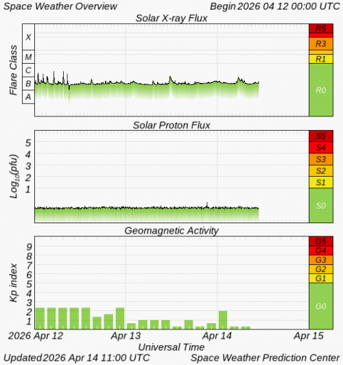 Graphs Showing Solar X-Ray & Solar Proton Flux