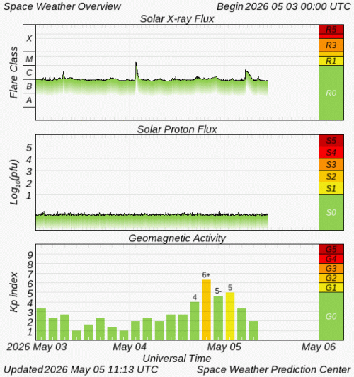 Graphs Showing Solar X-Ray & Solar Proton Flux