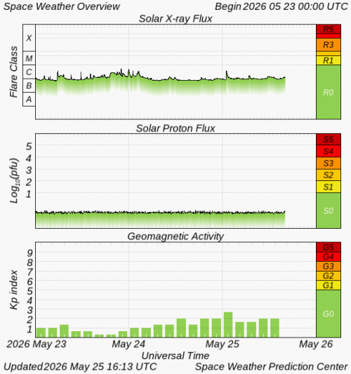 Graphs Showing Solar X-Ray & Solar Proton Flux