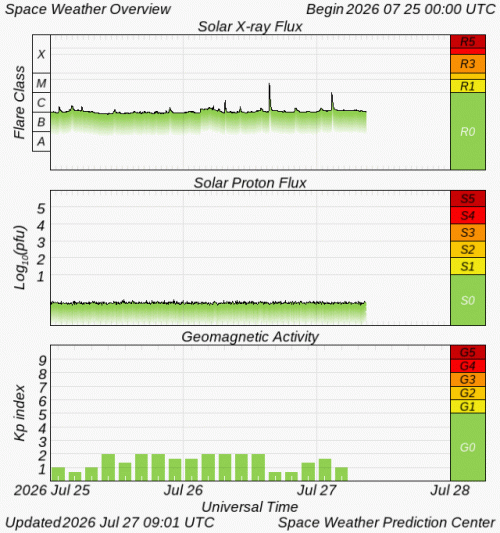 Graphs Showing Solar X-Ray & Solar Proton Flux