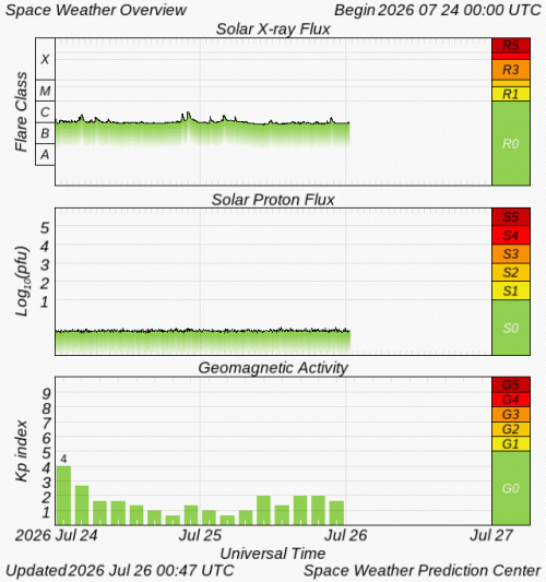 Graphs Showing Solar X-Ray & Solar Proton Flux