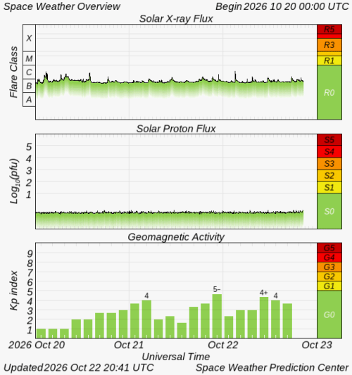 Graphs Showing Solar X-Ray & Solar Proton Flux