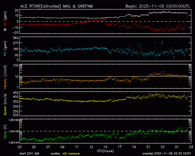 Graph showing Real-Time Solar Wind