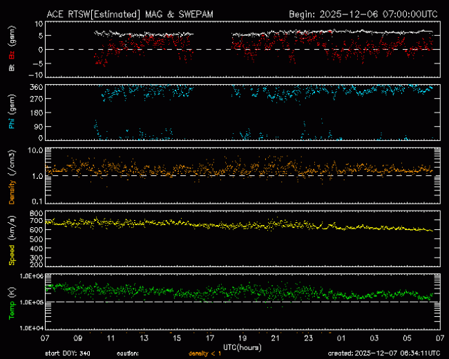 Graph showing Real-Time Solar Wind