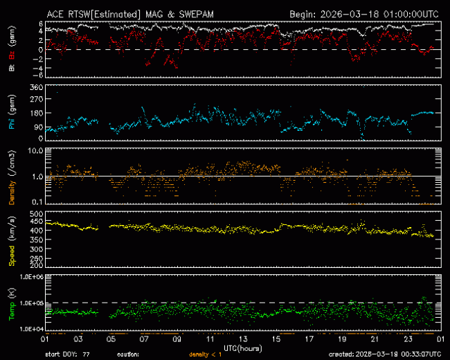 Graph showing Real-Time Solar Wind