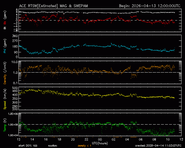 Graph showing Real-Time Solar Wind