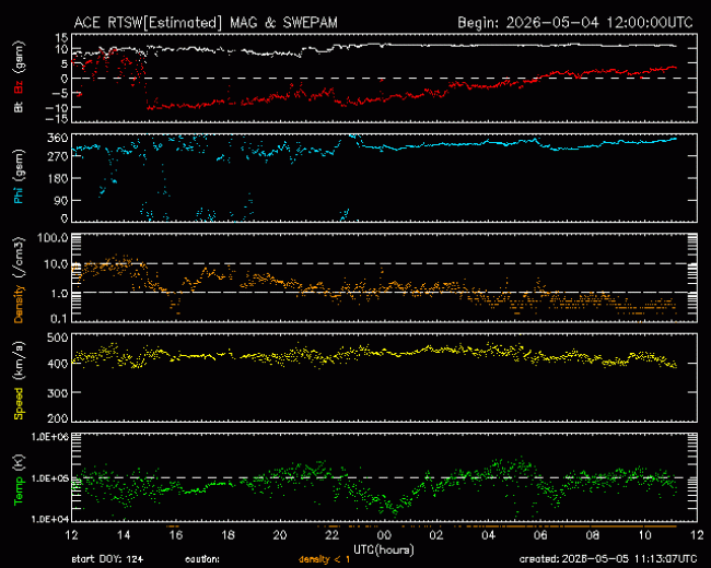 Graph showing Real-Time Solar Wind