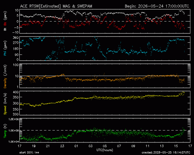 Graph showing Real-Time Solar Wind