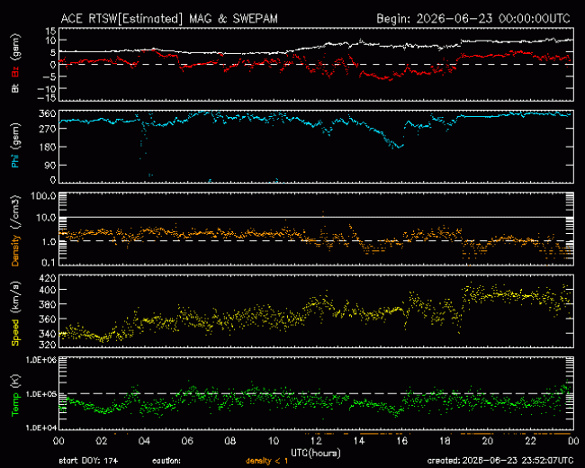 Graph showing Real-Time Solar Wind