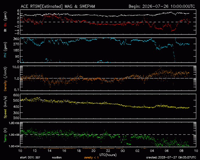 Graph showing Real-Time Solar Wind
