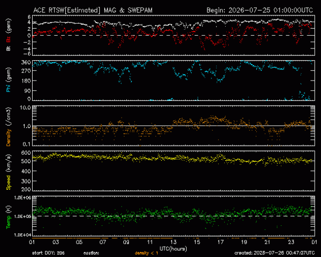 Graph showing Real-Time Solar Wind