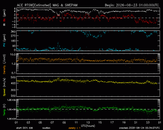 Graph showing Real-Time Solar Wind