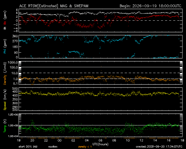 Graph showing Real-Time Solar Wind