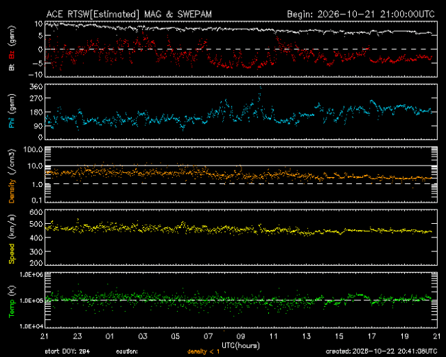 Graph showing Real-Time Solar Wind