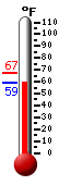 Currently 60.6, Max: 67.2, Min: 59.9