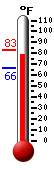 Currently 70.5, Max: 70.5, Min: 55.4