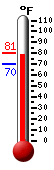 Currently 73.5, Max: 77.7, Min: 66.1