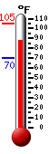 Currently 87.8, Max: 104.8, Min: 70.3